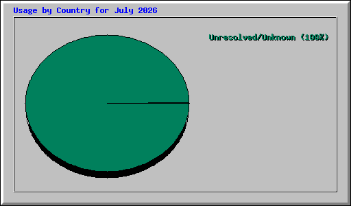 Usage by Country for July 2026