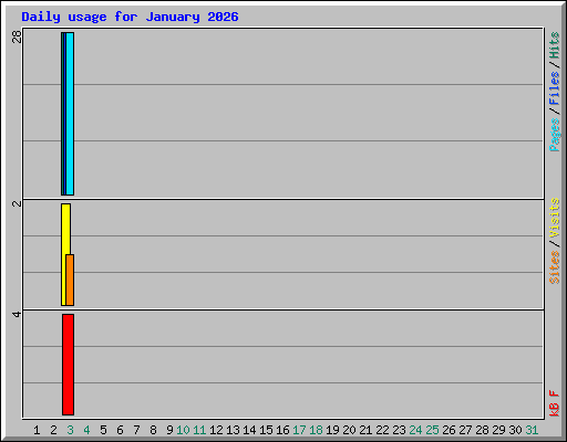 Daily usage for January 2026