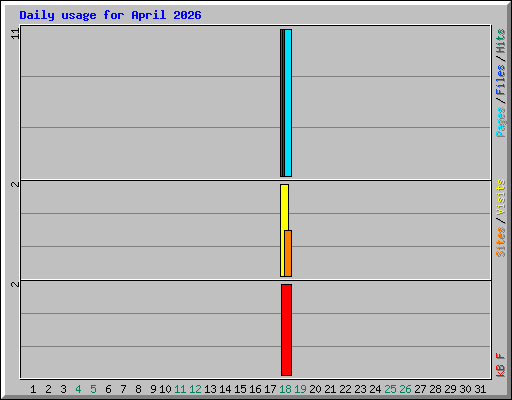 Daily usage for April 2026