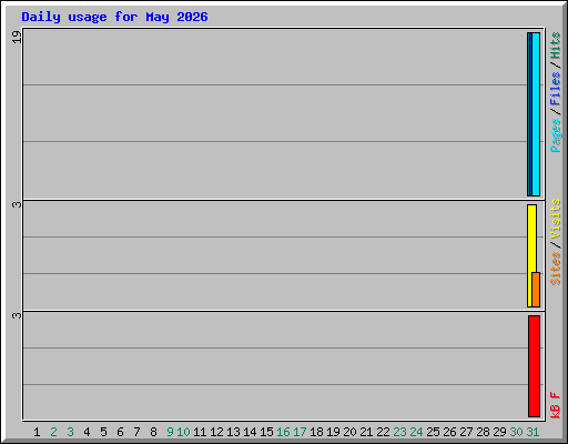 Daily usage for May 2026