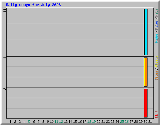 Daily usage for July 2026