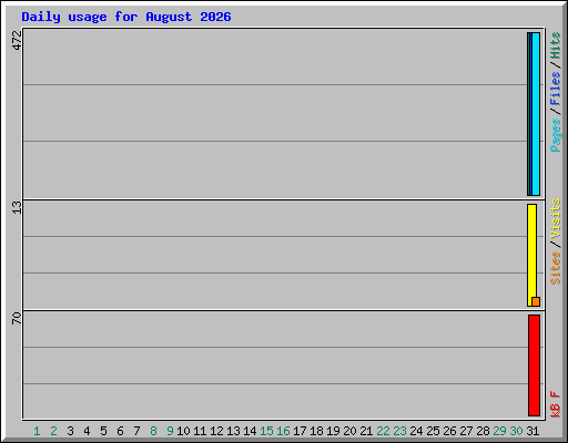 Daily usage for August 2026