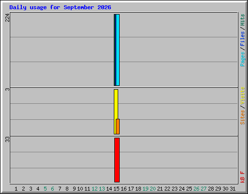 Daily usage for September 2026