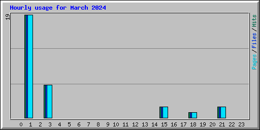 Hourly usage for March 2024