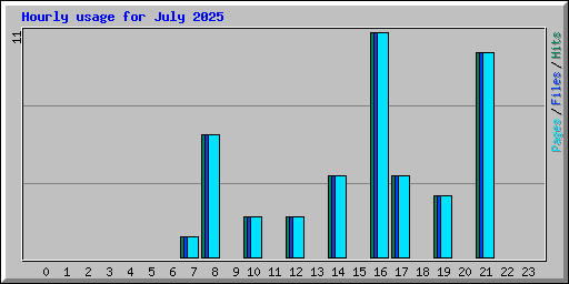 Hourly usage for July 2025