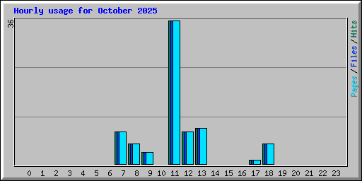 Hourly usage for October 2025