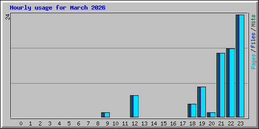Hourly usage for March 2026