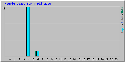 Hourly usage for April 2026