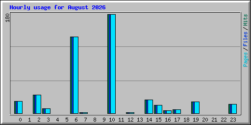 Hourly usage for August 2026