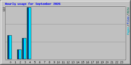 Hourly usage for September 2026